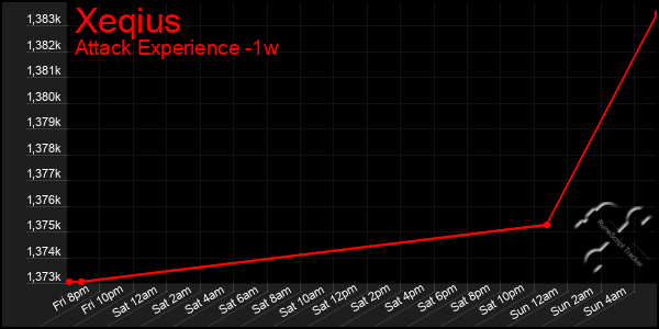 Last 7 Days Graph of Xeqius