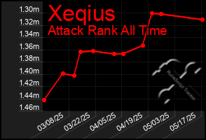 Total Graph of Xeqius