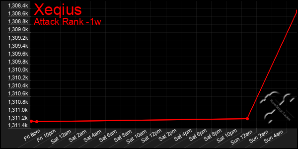 Last 7 Days Graph of Xeqius