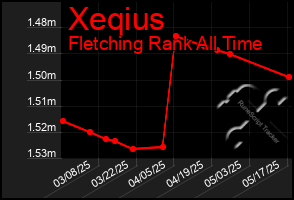 Total Graph of Xeqius