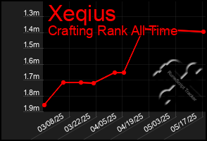 Total Graph of Xeqius