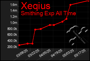 Total Graph of Xeqius