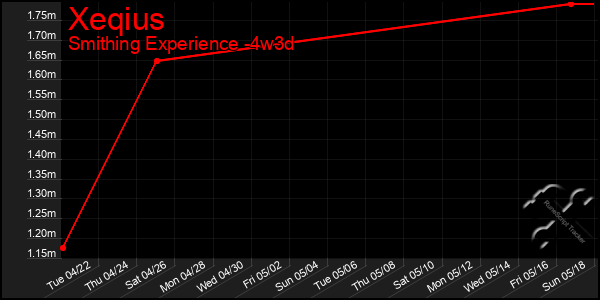 Last 31 Days Graph of Xeqius