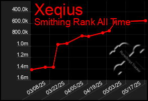 Total Graph of Xeqius