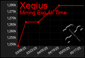 Total Graph of Xeqius