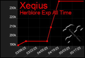 Total Graph of Xeqius