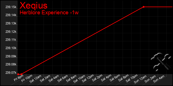 Last 7 Days Graph of Xeqius