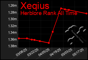 Total Graph of Xeqius