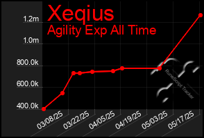 Total Graph of Xeqius