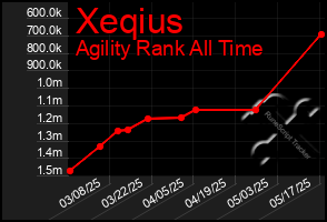 Total Graph of Xeqius