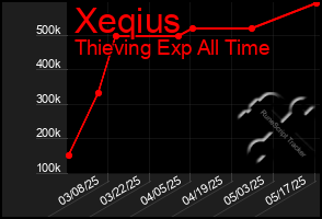 Total Graph of Xeqius