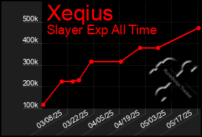 Total Graph of Xeqius