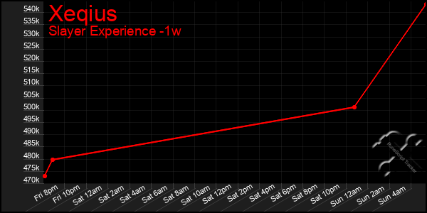 Last 7 Days Graph of Xeqius