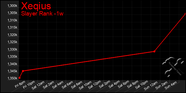 Last 7 Days Graph of Xeqius