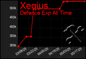 Total Graph of Xeqius