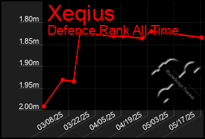 Total Graph of Xeqius