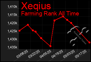 Total Graph of Xeqius