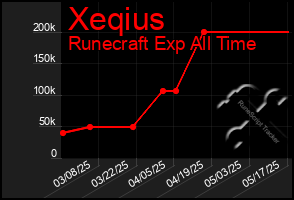 Total Graph of Xeqius