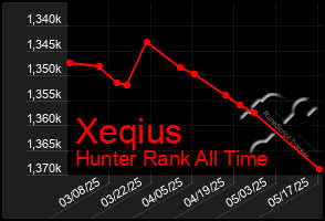 Total Graph of Xeqius