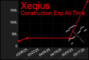Total Graph of Xeqius