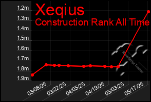 Total Graph of Xeqius