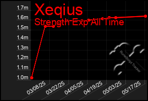 Total Graph of Xeqius