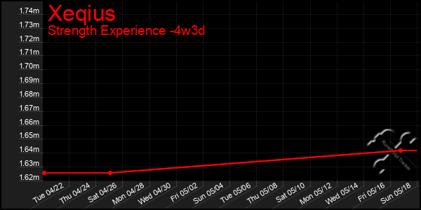 Last 31 Days Graph of Xeqius