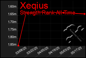 Total Graph of Xeqius