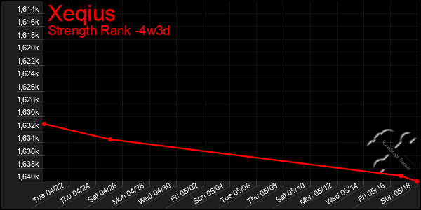 Last 31 Days Graph of Xeqius
