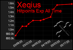 Total Graph of Xeqius
