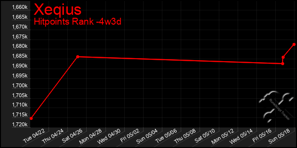 Last 31 Days Graph of Xeqius