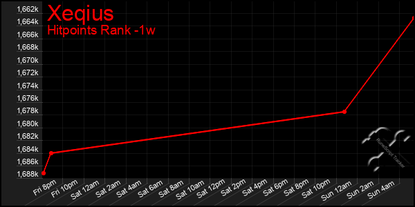 Last 7 Days Graph of Xeqius