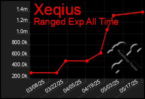 Total Graph of Xeqius