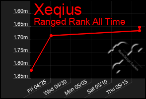 Total Graph of Xeqius