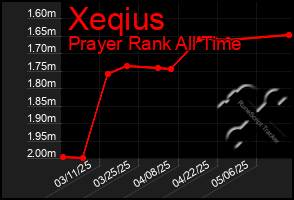 Total Graph of Xeqius