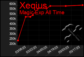 Total Graph of Xeqius