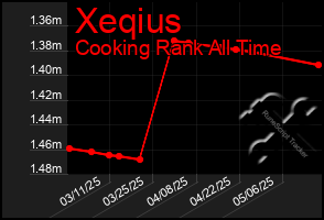 Total Graph of Xeqius