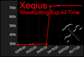 Total Graph of Xeqius
