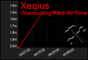 Total Graph of Xeqius