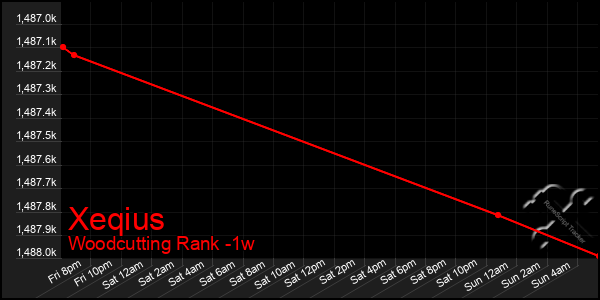 Last 7 Days Graph of Xeqius