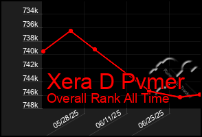 Total Graph of Xera D Pvmer