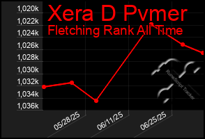 Total Graph of Xera D Pvmer