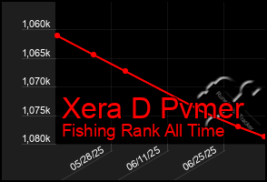 Total Graph of Xera D Pvmer