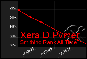 Total Graph of Xera D Pvmer