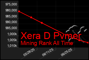 Total Graph of Xera D Pvmer