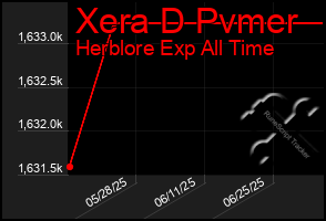 Total Graph of Xera D Pvmer