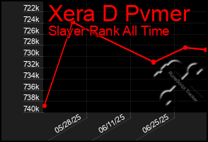 Total Graph of Xera D Pvmer