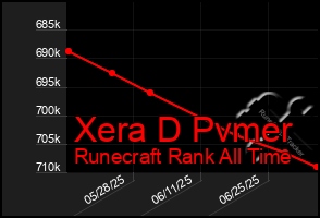 Total Graph of Xera D Pvmer