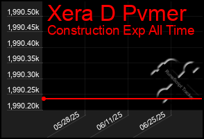 Total Graph of Xera D Pvmer