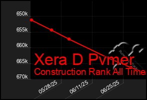 Total Graph of Xera D Pvmer